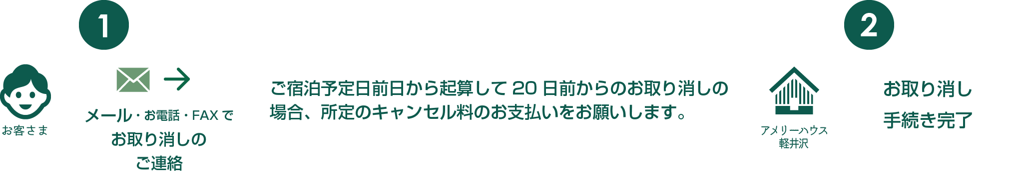 キャンセルの流れ